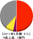 松浦設備 損益計算書 2011年6月期