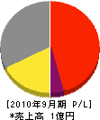 山ノ井造園 損益計算書 2010年9月期