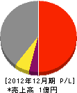 山田組 損益計算書 2012年12月期
