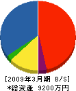 共栄ケーブル 貸借対照表 2009年3月期