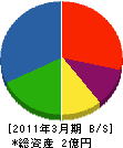 松尾建設工業 貸借対照表 2011年3月期