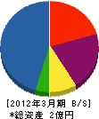三田工業 貸借対照表 2012年3月期