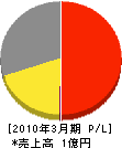 熊谷住宅設備 損益計算書 2010年3月期
