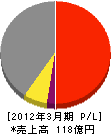 宮田工業 損益計算書 2012年3月期