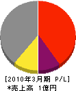 佐藤塗装店 損益計算書 2010年3月期