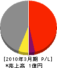 潮江水道工業所 損益計算書 2010年3月期