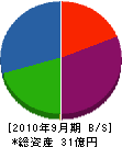 山田工務店 貸借対照表 2010年9月期