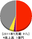 平田工業 損益計算書 2011年5月期