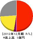 富士消防用品商会 損益計算書 2012年12月期