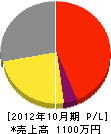 千崎塗装店 損益計算書 2012年10月期