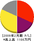 倉田ラジオ店 損益計算書 2008年2月期