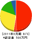 松田建設工業 貸借対照表 2011年8月期