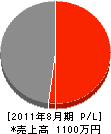 成田市電設事業（同） 損益計算書 2011年8月期