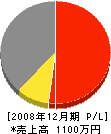 桐谷電気商会 損益計算書 2008年12月期
