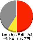 岩井電工 損益計算書 2011年12月期