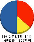 永元水道工事店 貸借対照表 2012年4月期