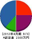 ジャパン・ブライト 貸借対照表 2012年4月期