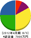 山五原田松治郎商店 貸借対照表 2012年4月期