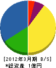 北藤電設 貸借対照表 2012年3月期