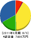 日本原造園土木 貸借対照表 2011年8月期