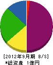 高田工務店 貸借対照表 2012年9月期