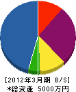 井戸田水道店 貸借対照表 2012年3月期