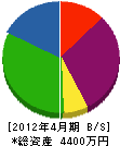 鶴田組 貸借対照表 2012年4月期