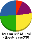 伊藤造園土木 貸借対照表 2011年12月期