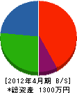 久松設備商会 貸借対照表 2012年4月期