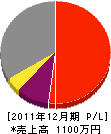 田中建築 損益計算書 2011年12月期