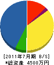 白澤建設 貸借対照表 2011年7月期