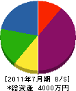 飯田管工 貸借対照表 2011年7月期