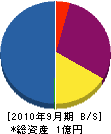 名阪設備 貸借対照表 2010年9月期