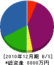 カワキタ 貸借対照表 2010年12月期