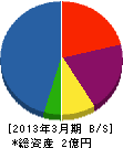 三田工業 貸借対照表 2013年3月期