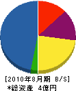 岩本組 貸借対照表 2010年8月期