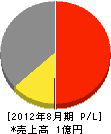 田辺工務店 損益計算書 2012年8月期