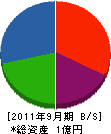 高松建設 貸借対照表 2011年9月期