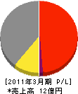 東京美化 損益計算書 2011年3月期
