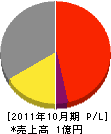 倉敷ロード 損益計算書 2011年10月期
