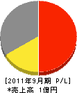 坂井水道工業 損益計算書 2011年9月期