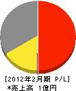 小金井緑化 損益計算書 2012年2月期