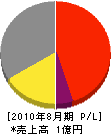 日本システム 損益計算書 2010年8月期