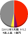 佐川商店 損益計算書 2012年5月期
