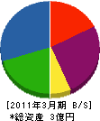 島田 貸借対照表 2011年3月期