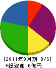 京阪通信工業 貸借対照表 2011年8月期
