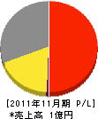 関門海陸 損益計算書 2011年11月期