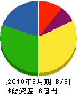 広島平和化工 貸借対照表 2010年3月期