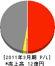 昭和住建 損益計算書 2011年3月期