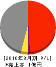 藤田総業 損益計算書 2010年3月期